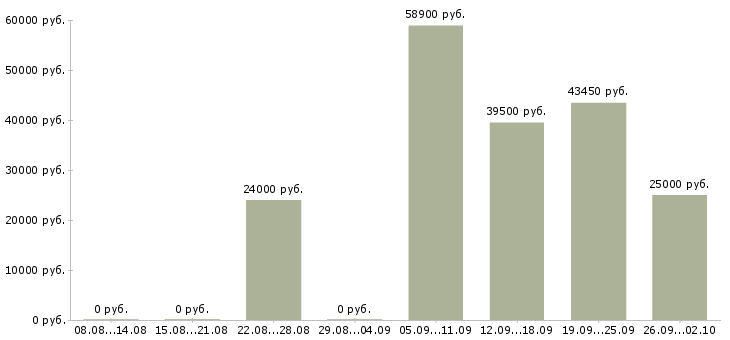 Вакансии менеджер заказа в Кемерово - Медиана зарплат менеджер заказа в Кемерово за 2 месяца