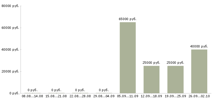 Вакансии менеджер категории в Владивостоке - Медиана зарплат менеджер категории в Владивостоке за 2 месяца