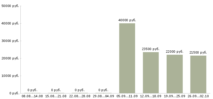 Вакансии менеджер логист в Чехове - Медиана зарплат менеджер логист в Чехове за 2 месяца
