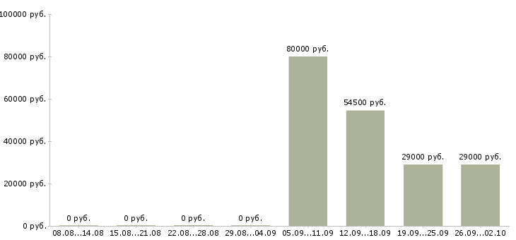Вакансии менеджер на автомобиле Мордовия - Медиана зарплат менеджер на автомобиле Мордовия за 2 месяца