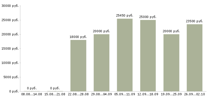 Вакансии менеджер на дому в Саранске - Медиана зарплат менеджер на дому в Саранске за 2 месяца