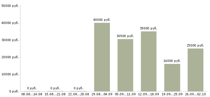 Вакансии менеджер по звонкам в Мурманске - Медиана зарплат менеджер по звонкам в Мурманске за 2 месяца