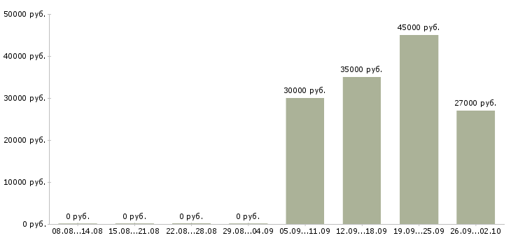 Вакансии менеджер по мероприятиям в Владимире - Медиана зарплат менеджер по мероприятиям в Владимире за 2 месяца