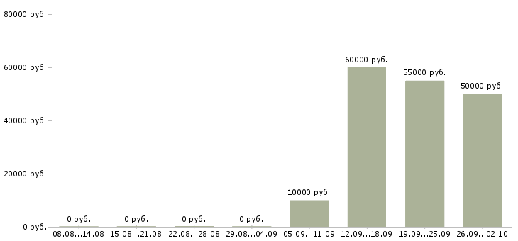 Вакансии менеджер по объектам в Вологде - Медиана зарплат менеджер по объектам в Вологде за 2 месяца