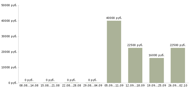 Вакансии менеджер по поиску в Дзержинске - Медиана зарплат менеджер по поиску в Дзержинске за 2 месяца