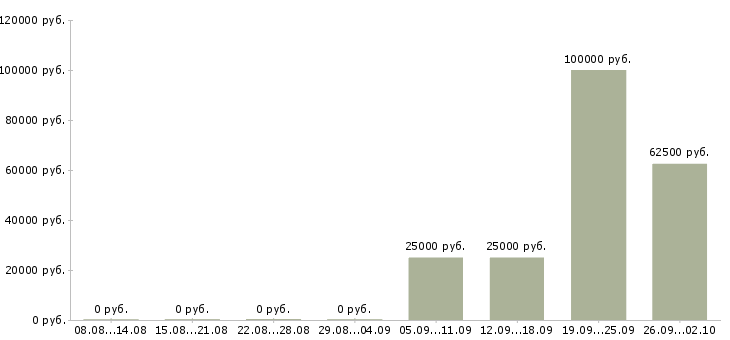 Вакансии менеджер по привлечению клиентов в Пензе - Медиана зарплат менеджер по привлечению клиентов в Пензе за 2 месяца