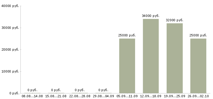 Вакансии менеджер по продажам 1с в Туле - Медиана зарплат менеджер по продажам 1с в Туле за 2 месяца