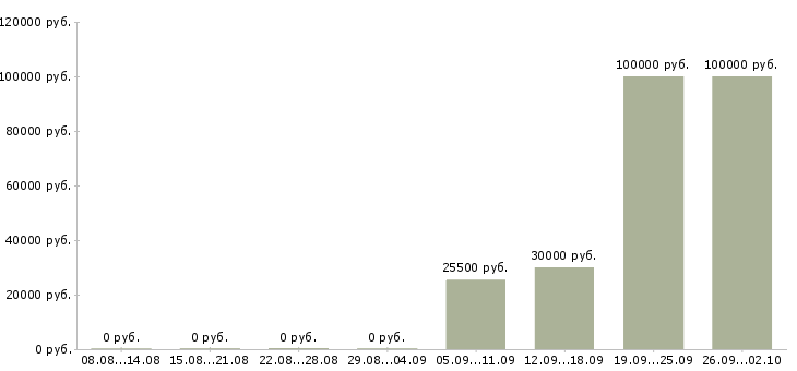 Вакансии менеджер по продажам автомобилей в Оренбурге - Медиана зарплат менеджер по продажам автомобилей в Оренбурге за 2 месяца