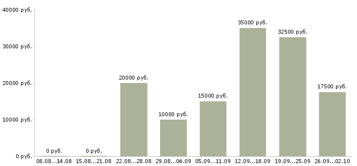 Вакансии менеджер по продаже на телефоне в Чебоксарах - Медиана зарплат менеджер по продаже на телефоне в Чебоксарах за 2 месяца