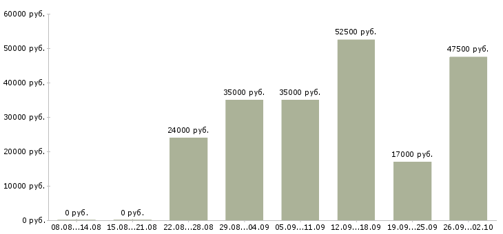 Вакансии менеджер по продвижению в Белгороде - Медиана зарплат менеджер по продвижению в Белгороде за 2 месяца