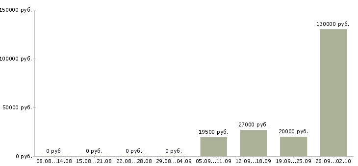 Вакансии менеджер по продукту Мордовия - Медиана зарплат менеджер по продукту Мордовия за 2 месяца