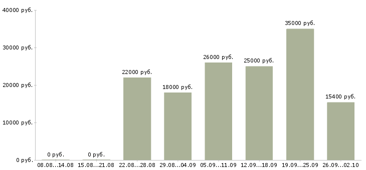 Вакансии менеджер по работе с магазинами в Кирове - Медиана зарплат менеджер по работе с магазинами в Кирове за 2 месяца