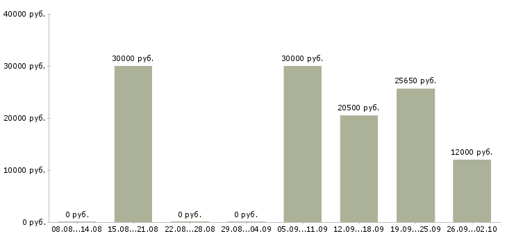 Вакансии менеджер по работе с сетями в Чебоксарах - Медиана зарплат менеджер по работе с сетями в Чебоксарах за 2 месяца