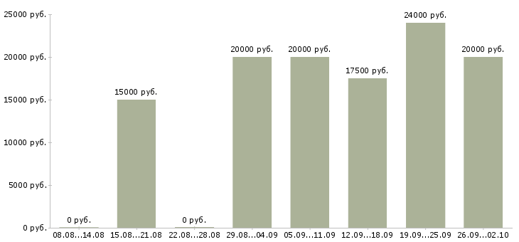 Вакансии менеджер по регистрации Татарстан - Медиана зарплат менеджер по регистрации Татарстан за 2 месяца