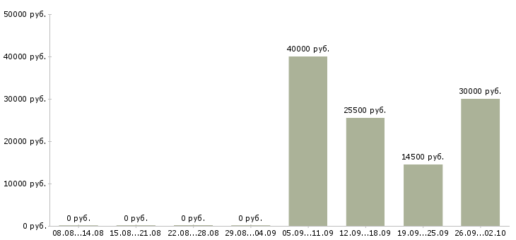 Вакансии менеджер по технологии в Ульяновске - Медиана зарплат менеджер по технологии в Ульяновске за 2 месяца