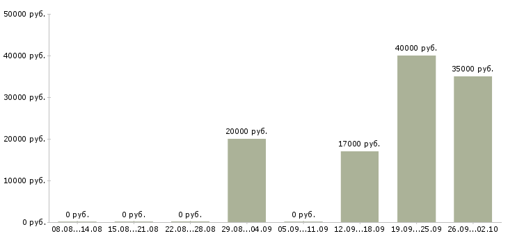 Вакансии менеджер продуктов в Калининграде - Медиана зарплат менеджер продуктов в Калининграде за 2 месяца
