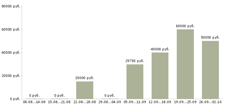 Вакансии менеджер строительных материалов в Екатеринбурге - Медиана зарплат менеджер строительных материалов в Екатеринбурге за 2 месяца