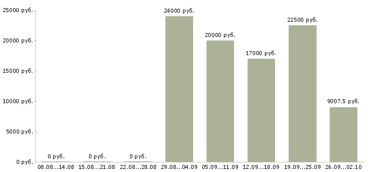 Вакансии менеджер счета в Пензе - Медиана зарплат менеджер счета в Пензе за 2 месяца