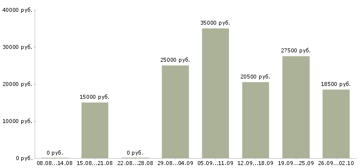 Вакансии менеджеры на удаленную работу в Калуге - Медиана зарплат менеджеры на удаленную работу в Калуге за 2 месяца