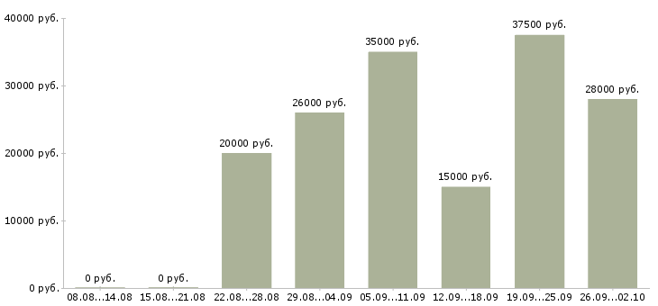Вакансии менеджеры на удаленную работу в Оренбурге - Медиана зарплат менеджеры на удаленную работу в Оренбурге за 2 месяца