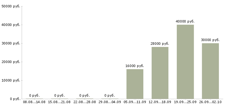 Вакансии мобильный рабочий в Барнауле - Медиана зарплат мобильный рабочий в Барнауле за 2 месяца