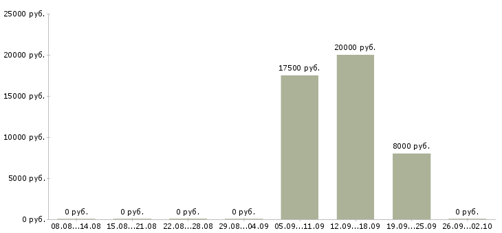 Вакансии оператор компьютера в Пскове - Медиана зарплат оператор компьютера в Пскове за 2 месяца