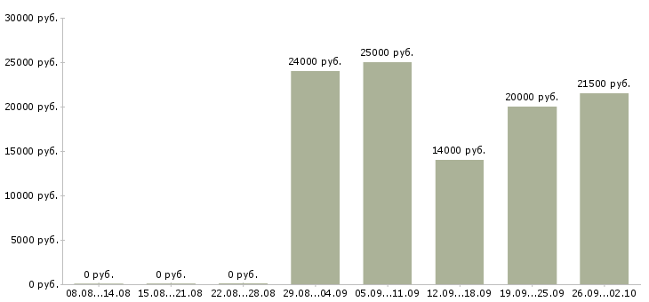Вакансии оператор оборудования в Новосибирске - Медиана зарплат оператор оборудования в Новосибирске за 2 месяца