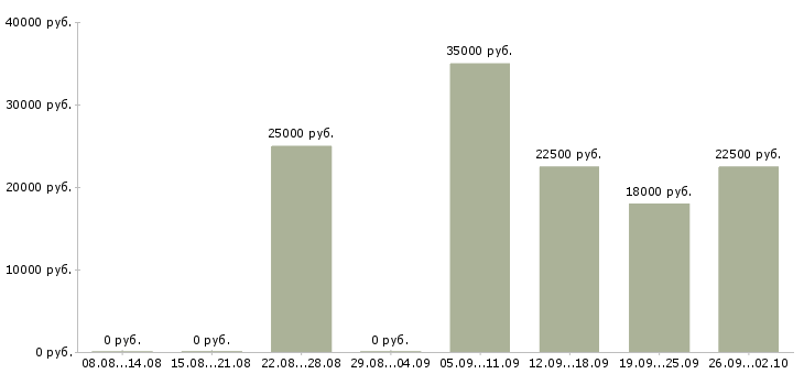 Вакансии официальный заработок в Екатеринбурге - Медиана зарплат официальный заработок в Екатеринбурге за 2 месяца