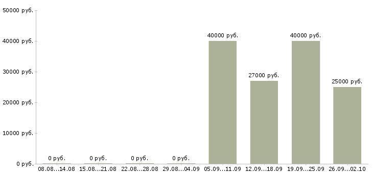 Вакансии помощник офис менеджера в Клине - Медиана зарплат помощник офис менеджера в Клине за 2 месяца