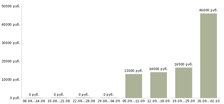 Вакансии продавец в зал в Брянске - Медиана зарплат продавец в зал в Брянске за 2 месяца