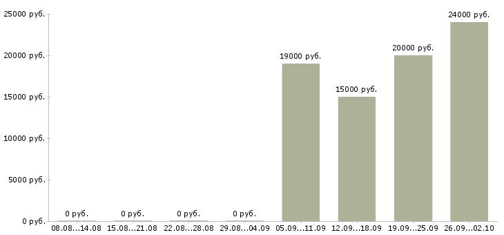 Вакансии продавец консультант в тц в Челябинске - Медиана зарплат продавец консультант в тц в Челябинске за 2 месяца