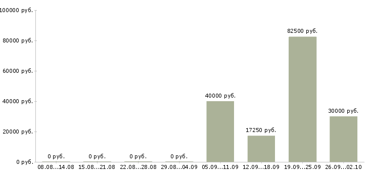 Вакансии производственный сотрудник в Красноярске - Медиана зарплат производственный сотрудник в Красноярске за 2 месяца
