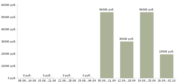 Вакансии работник линии Санкт-петербург - Медиана зарплат работник линии Санкт-петербург за 2 месяца