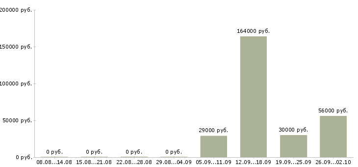 Вакансии работник офиса Татарстан - Медиана зарплат работник офиса Татарстан за 2 месяца