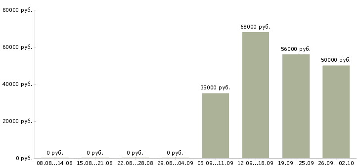 Вакансии рабочие вахтой в Люберцах - Медиана зарплат рабочие вахтой в Люберцах за 2 месяца