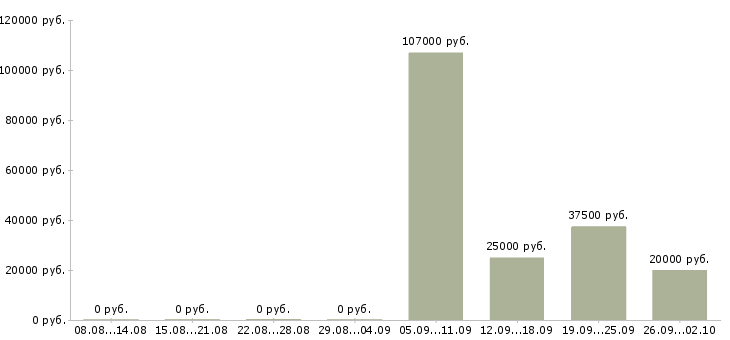 Вакансии рабочий на производство с обучением в Ульяновске - Медиана зарплат рабочий на производство с обучением в Ульяновске за 2 месяца
