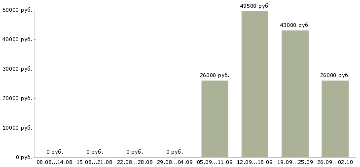 Вакансии рабочий сборщик Башкортостан - Медиана зарплат рабочий сборщик Башкортостан за 2 месяца