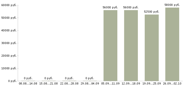 Вакансии разнорабочие с проживанием в Твери - Медиана зарплат разнорабочие с проживанием в Твери за 2 месяца