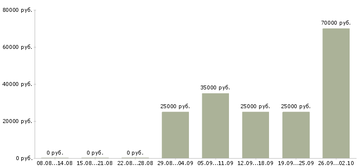 Вакансии руководитель сервиса Татарстан - Медиана зарплат руководитель сервиса Татарстан за 2 месяца
