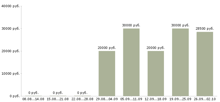Вакансии с совмещением Йошкар-ола - Медиана зарплат с совмещением Йошкар-ола за 2 месяца