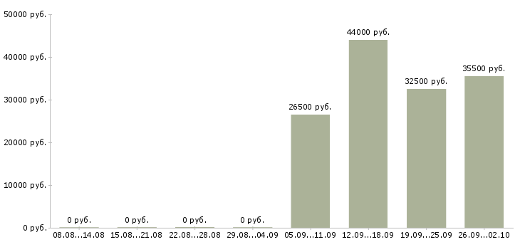Вакансии секретарь отдела в Клине - Медиана зарплат секретарь отдела в Клине за 2 месяца