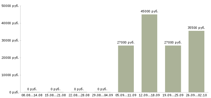 Вакансии секретарь отдела в Чехове - Медиана зарплат секретарь отдела в Чехове за 2 месяца