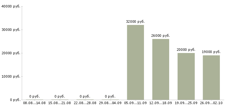 Вакансии сменный мастер Башкортостан - Медиана зарплат сменный мастер Башкортостан за 2 месяца