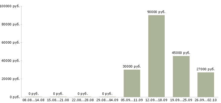 Вакансии сотрудник на документацию в Твери - Медиана зарплат сотрудник на документацию в Твери за 2 месяца