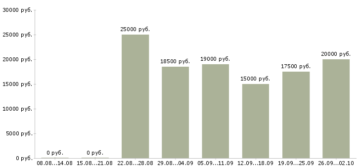 Вакансии сотрудник на консультацию в Барнауле - Медиана зарплат сотрудник на консультацию в Барнауле за 2 месяца