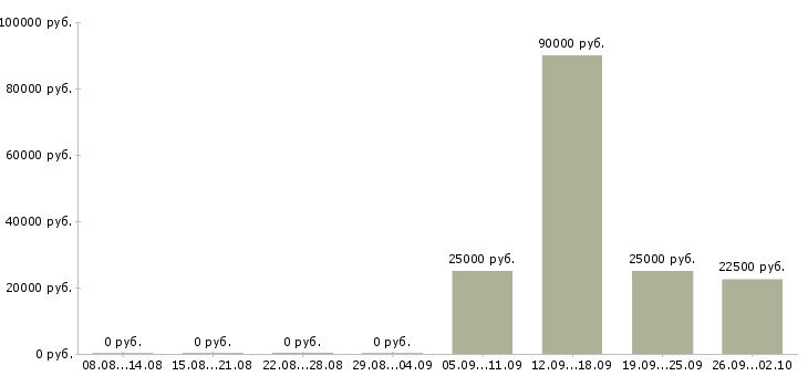 Вакансии сотрудник на пк Кабардино-балкария - Медиана зарплат сотрудник на пк Кабардино-балкария за 2 месяца