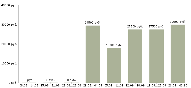 Вакансии сотрудник на рекламу в Волгограде - Медиана зарплат сотрудник на рекламу в Волгограде за 2 месяца