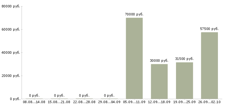 Вакансии сотрудник на упаковку Ростов-на-дону - Медиана зарплат сотрудник на упаковку Ростов-на-дону за 2 месяца