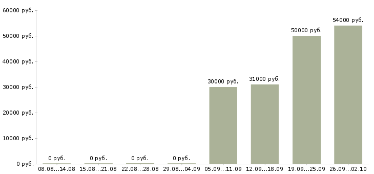 Вакансии сотрудник на упаковку в Тольятти - Медиана зарплат сотрудник на упаковку в Тольятти за 2 месяца
