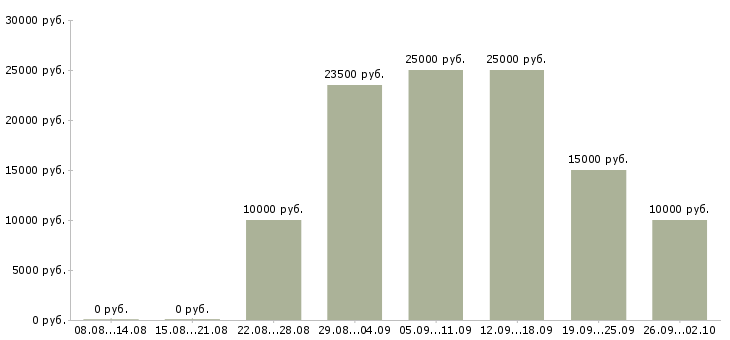 Вакансии сотрудник удаленно в Мурманске - Медиана зарплат сотрудник удаленно в Мурманске за 2 месяца